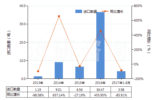 2013-2017年6月中國五氧化二磷(HS28091000)進口量及增速統(tǒng)計 2013-2017年6月中國五氧化二磷(HS28091000)進口量及增速統(tǒng)計